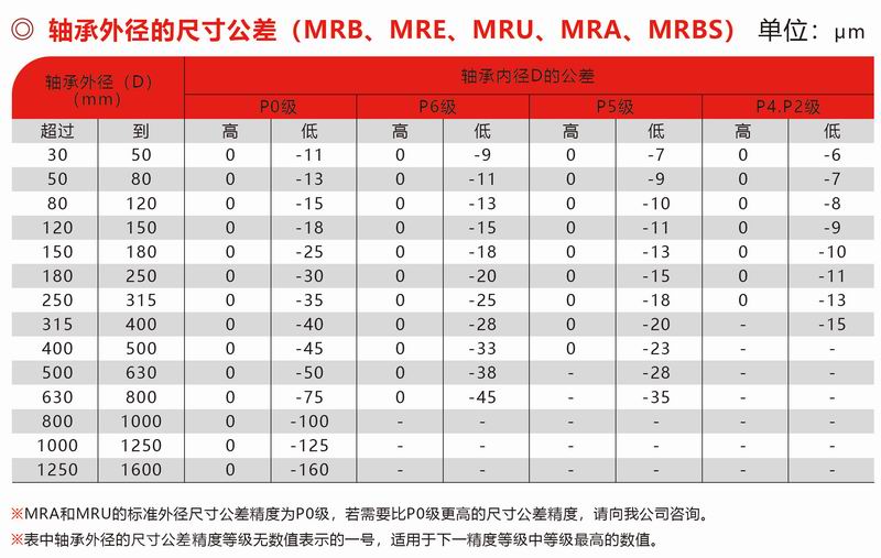 MRB、MRE、MUR、MRA、MRBS外徑公差